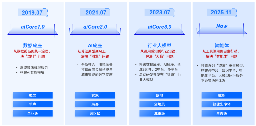 aiCore System发展历程.png