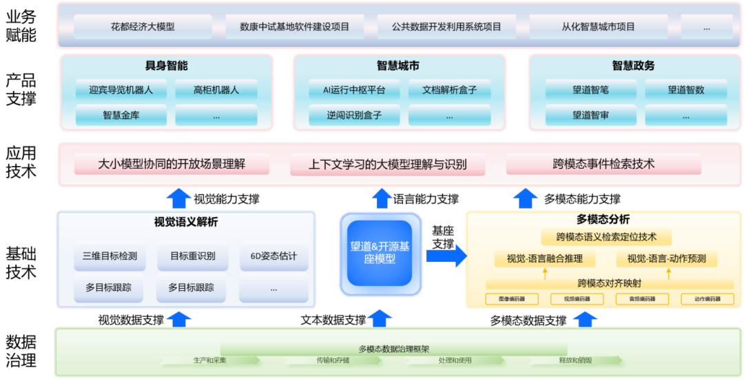 多模态AI中枢技术体系.png